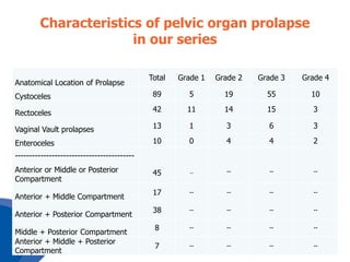 Characteristics of pelvic organ prolapse
in our series
Total

Grade 1

Grade 2

Grade 3

Grade 4

Cystoceles

89

5

19

55

10

Rectoceles

42

11

14

15

3

Vaginal Vault prolapses

13

1

3

6

3

Enteroceles

10

0

4

4

2

45

..

--

--

--

17

--

--

--

--

38

--

--

--

--

8

--

--

--

--

7

--

--

--

--

Anatomical Location of Prolapse

-----------------------------------------Anterior or Middle or Posterior
Compartment
Anterior + Middle Compartment
Anterior + Posterior Compartment
Middle + Posterior Compartment
Anterior + Middle + Posterior
Compartment

 