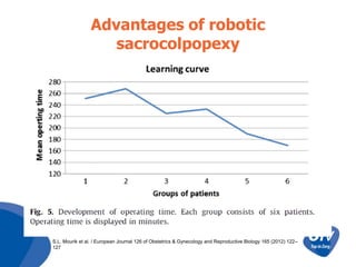 Advantages of robotic
sacrocolpopexy

S.L. Mourik et al. / European Journal 126 of Obstetrics & Gynecology and Reproductive Biology 165 (2012) 122–
127

 