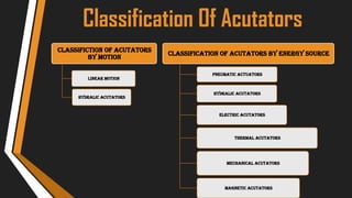 Classification Of Acutators
CLASSIFICTION OF ACUTATORS
BY MOTION
Linear motion
Hydralic acutators
CLASSIFICATION OF ACUTATORS BY ENERGY SOURCE
Pneumatic Actuators
Hydralic acutators
Electric acutators
Thermal acutators
Mechanical Acutators
Magnetic acutators
 