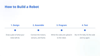 1. Design
Draw a plan of what your
robot will do.
2. Assemble
Connect the motors,
sensors, and frame.
3. Program
Write the code and upload it
to the robot.
4. Test
Run it! If it fails, fix the code
and try again.
How to Build a Robot
 