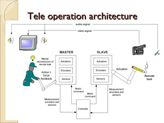 Tele operation architecture
Tele operation architecture
 