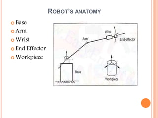 ROBOT’S ANATOMY
 Base
 Arm
 Wrist
 End Effector
 Workpiece
 