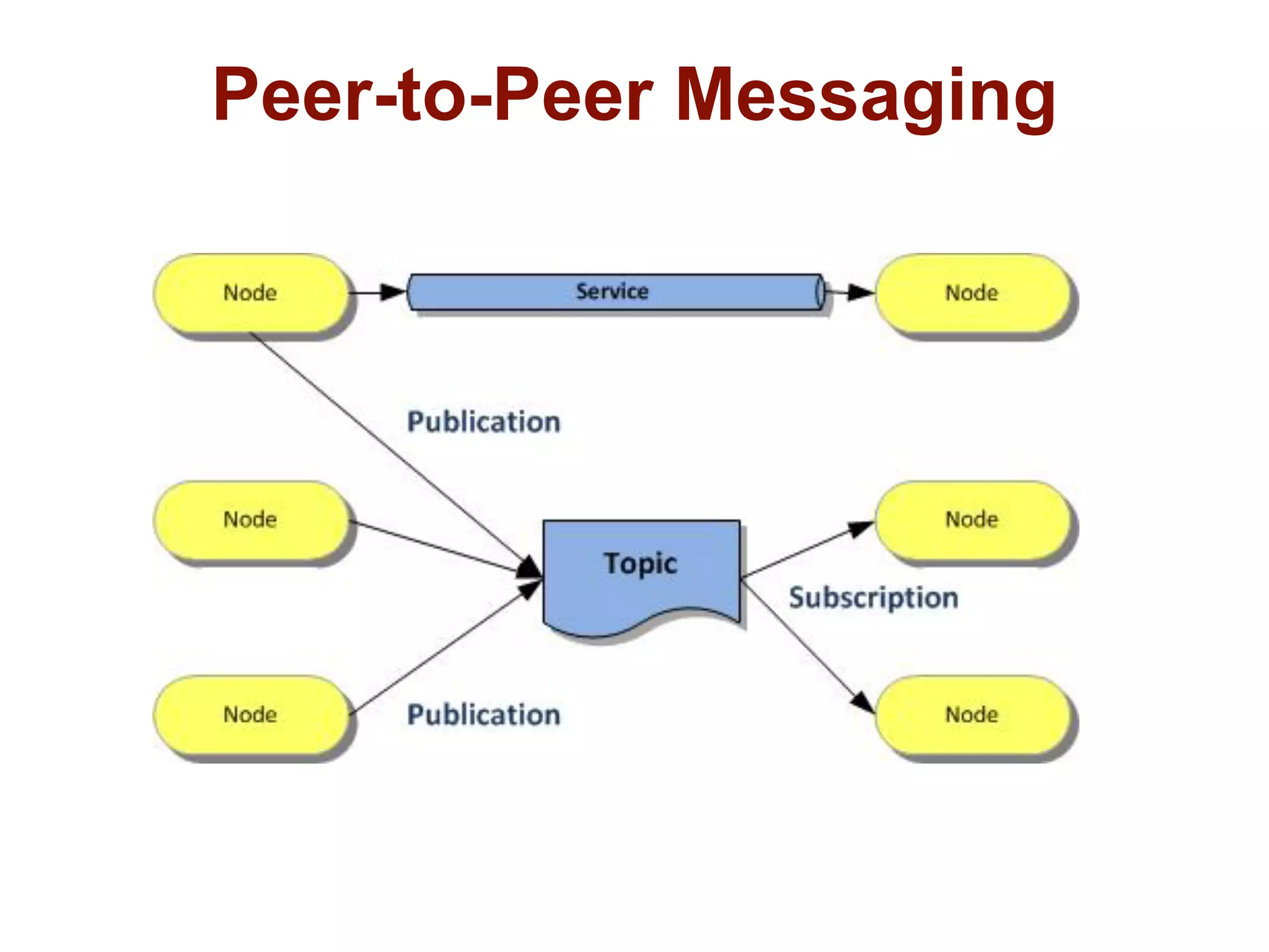 Peer-to-Peer Messaging
 