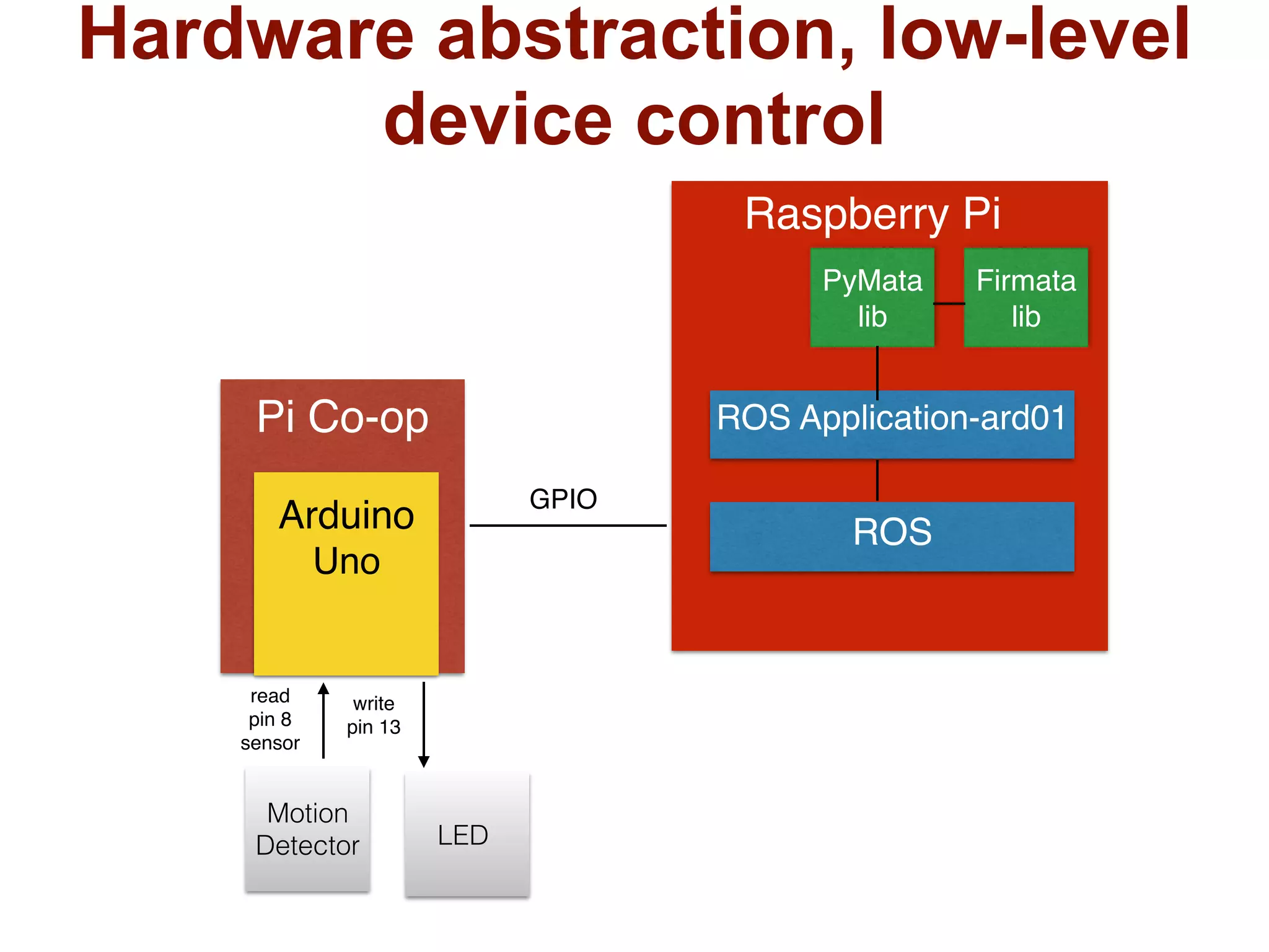 Arduino
Uno
Pi Co-op
Raspberry Pi
ROS Application-ard01
ROS
PyMata
lib
Firmata
lib
GPIO
Motion
Detector LED
Hardware abstraction, low-level
device control
read
pin 8
sensor
write
pin 13
 