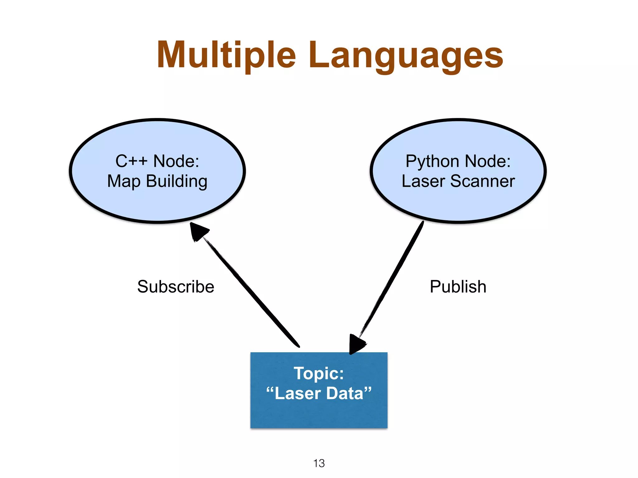 13
Multiple Languages
C++ Node:
Map Building
Python Node:
Laser Scanner
Topic:
“Laser Data”
Subscribe Publish
 