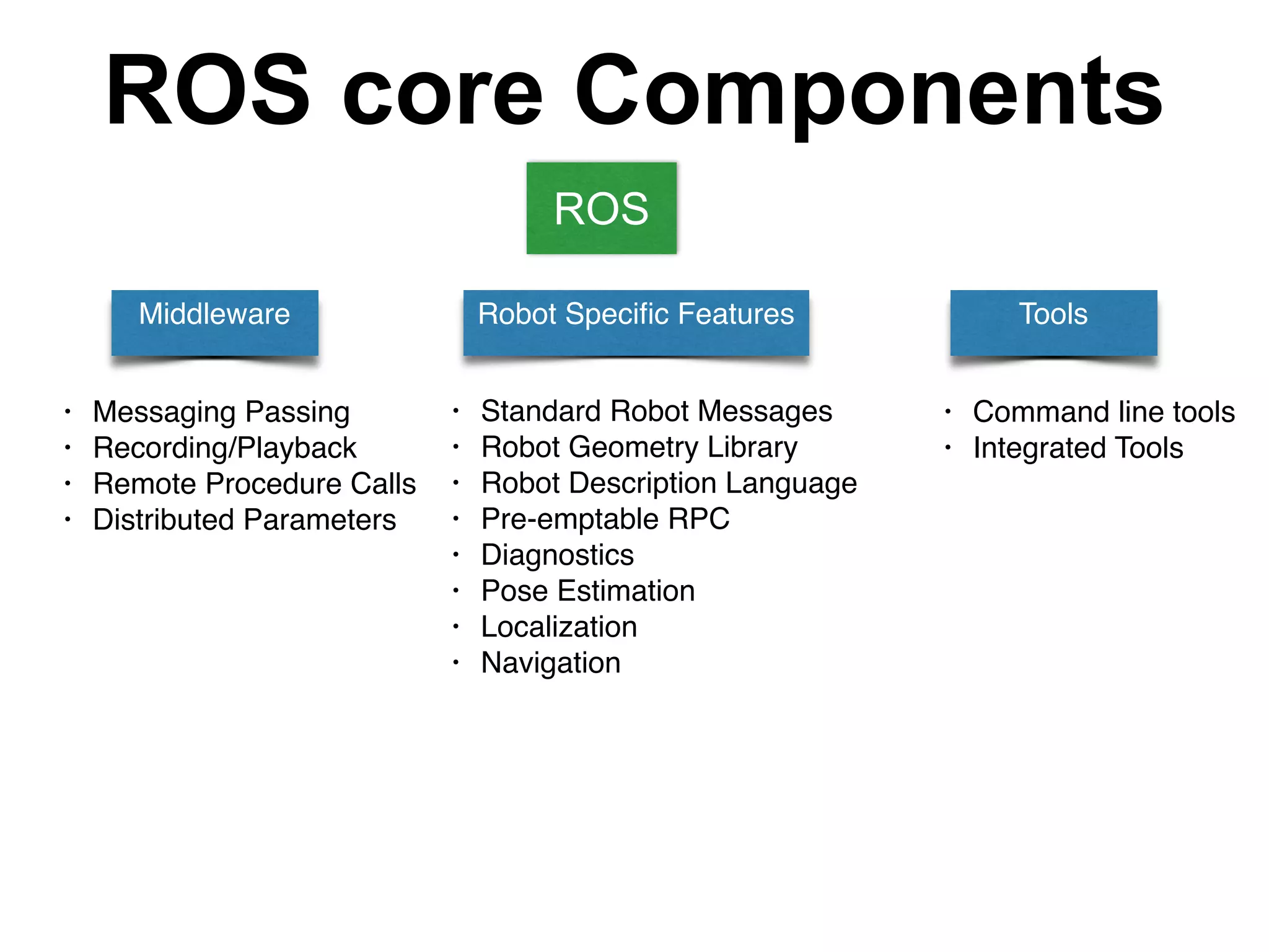 ROS core Components
Middleware Robot Speciﬁc Features Tools
• Messaging Passing
• Recording/Playback
• Remote Procedure Calls
• Distributed Parameters
• Standard Robot Messages
• Robot Geometry Library
• Robot Description Language
• Pre-emptable RPC
• Diagnostics
• Pose Estimation
• Localization
• Navigation
• Command line tools
• Integrated Tools
ROS
 