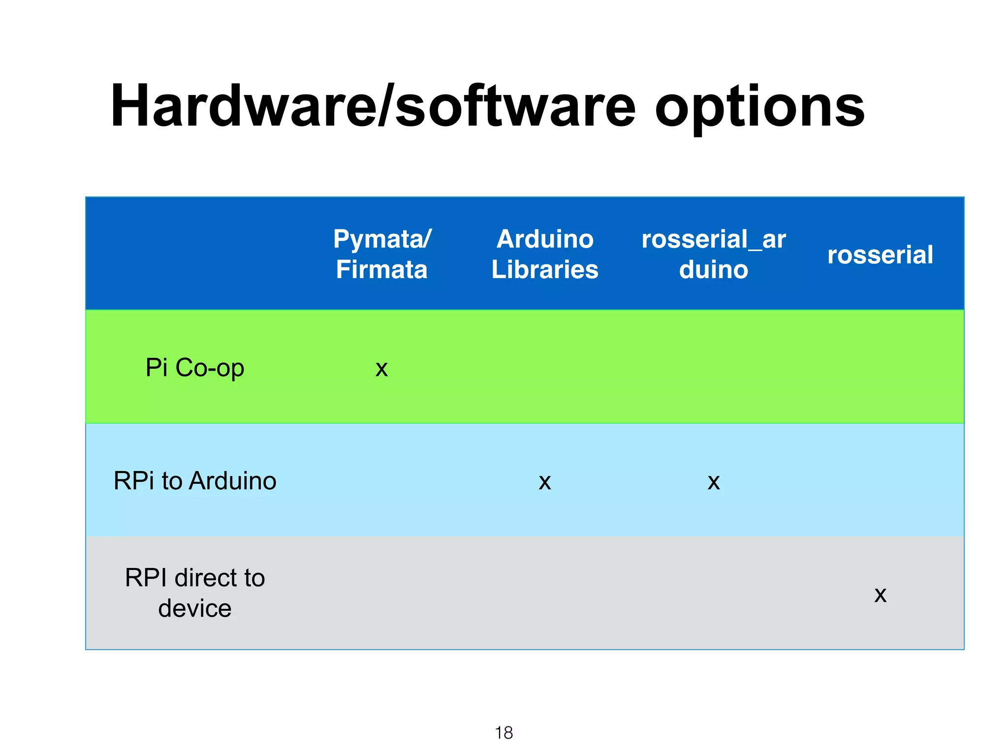 18
Pymata/
Firmata
Arduino
Libraries
rosserial_ar
duino
rosserial
Pi Co-op x
RPi to Arduino x x
RPI direct to
device
x
Hardware/software options
 