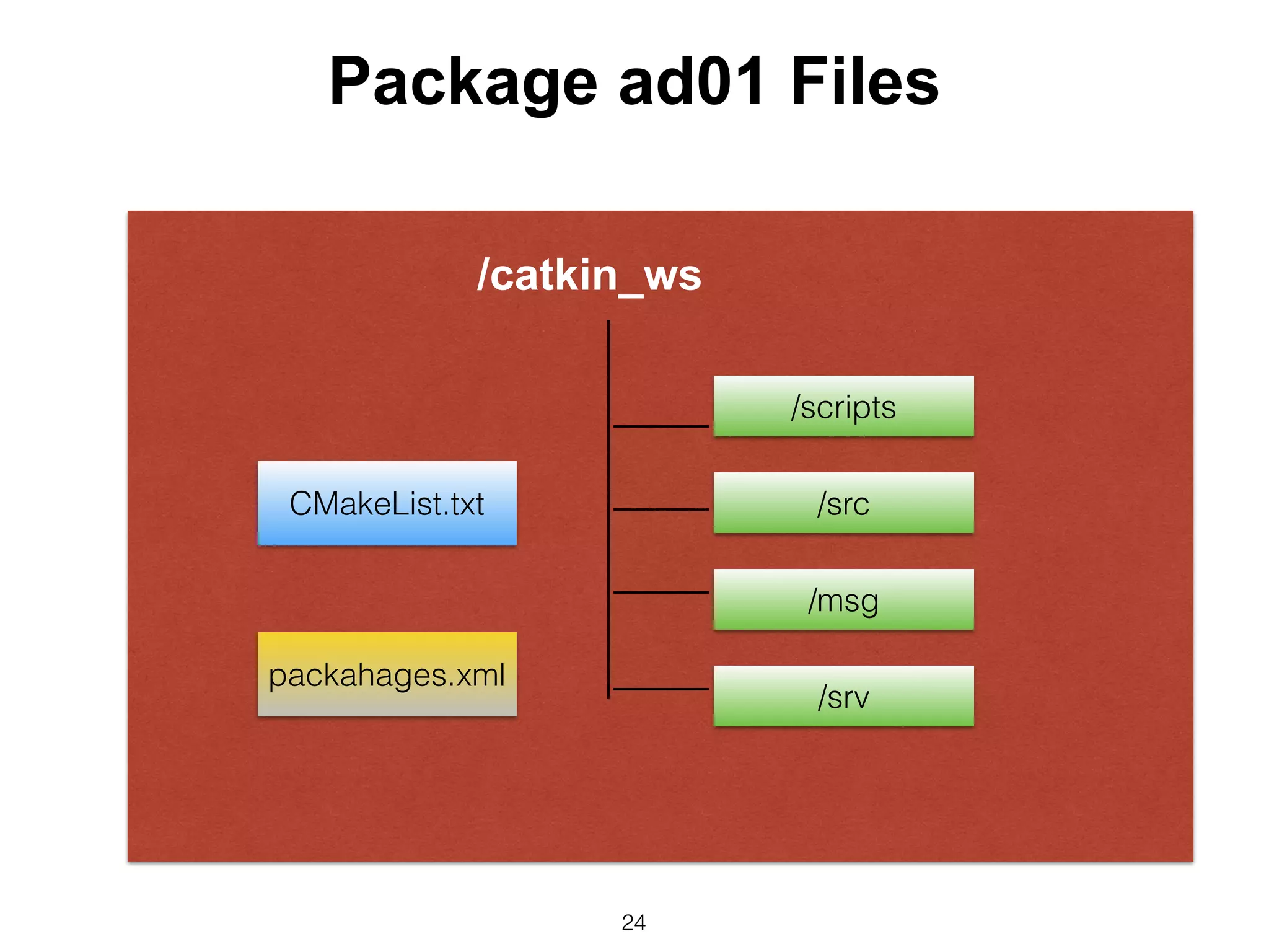 24
Package ad01 Files
CMakeList.txt
packahages.xml
/catkin_ws
/scripts
/src
/msg
/srv
 