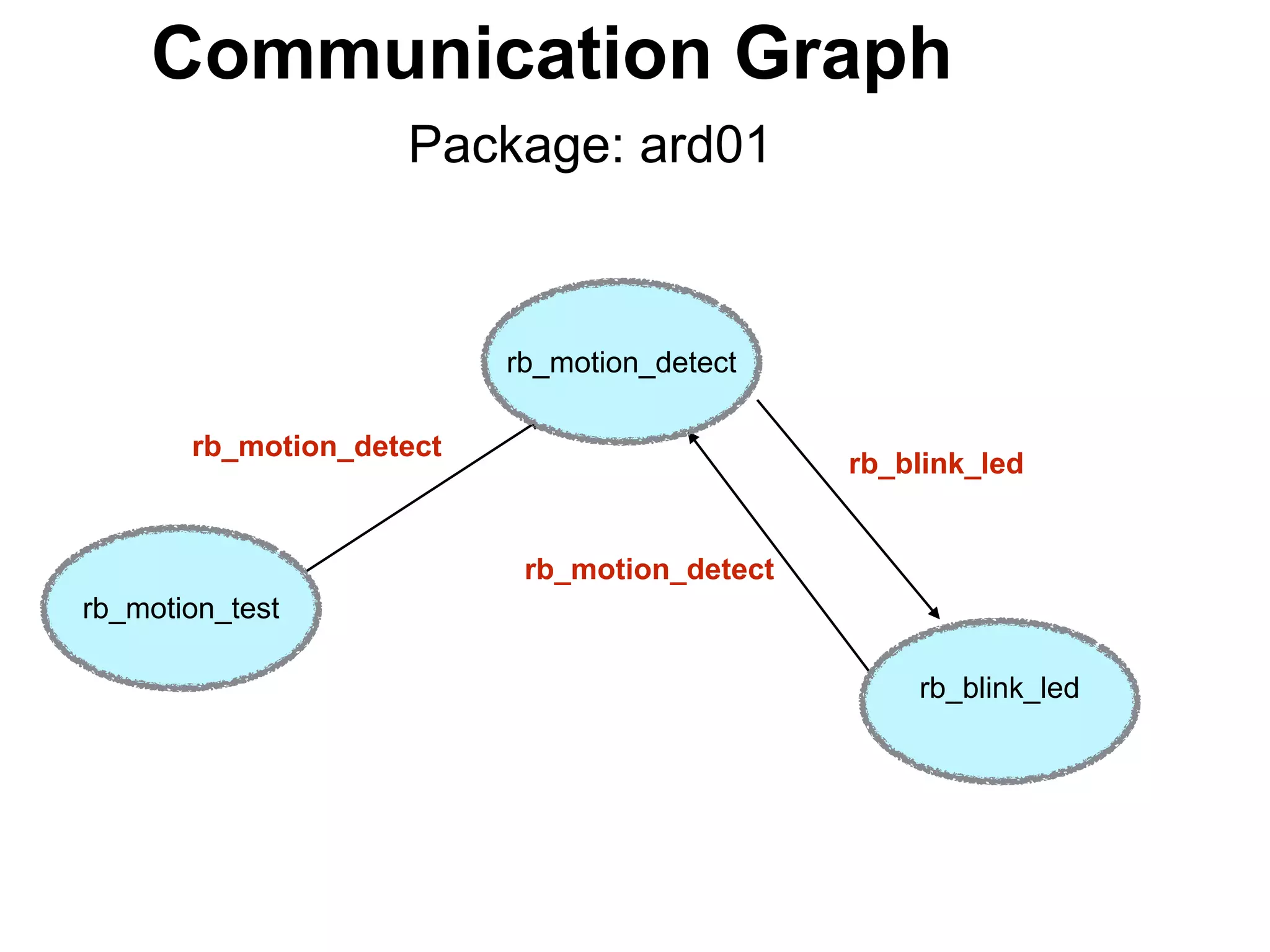 rb_motion_test
Communication Graph
Package: ard01
rb_motion_detect
rb_blink_led
rb_motion_detect
rb_motion_detect
rb_blink_led
 