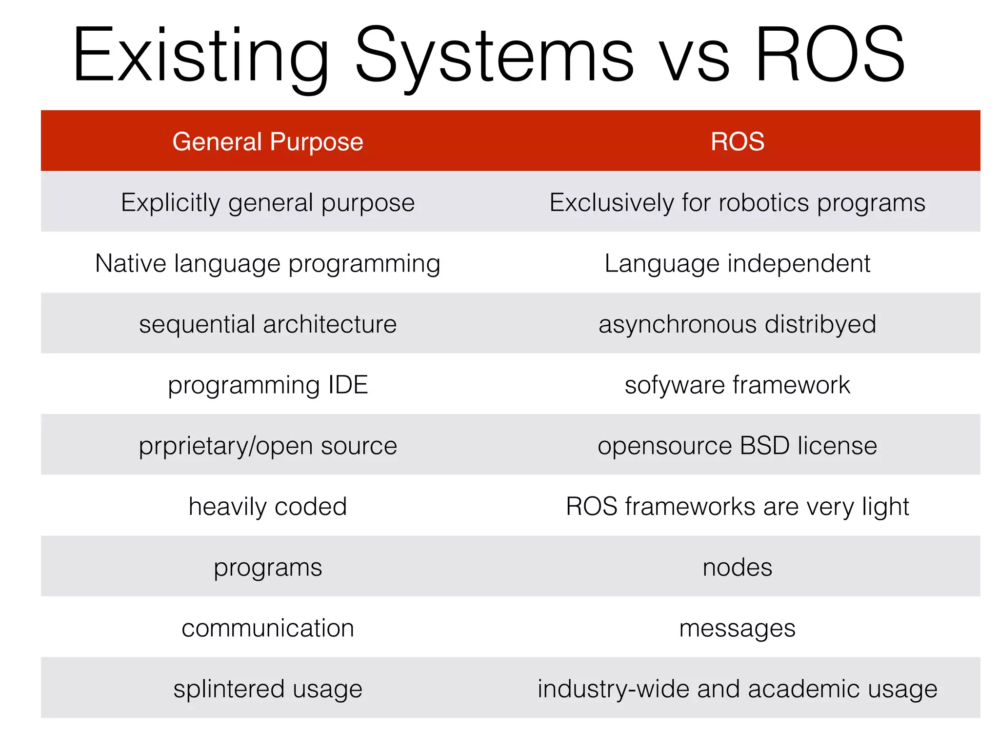 Existing Systems vs ROS
General Purpose ROS
Explicitly general purpose Exclusively for robotics programs
Native language programming Language independent
sequential architecture asynchronous distribyed
programming IDE sofyware framework
prprietary/open source opensource BSD license
heavily coded ROS frameworks are very light
programs nodes
communication messages
splintered usage industry-wide and academic usage
 