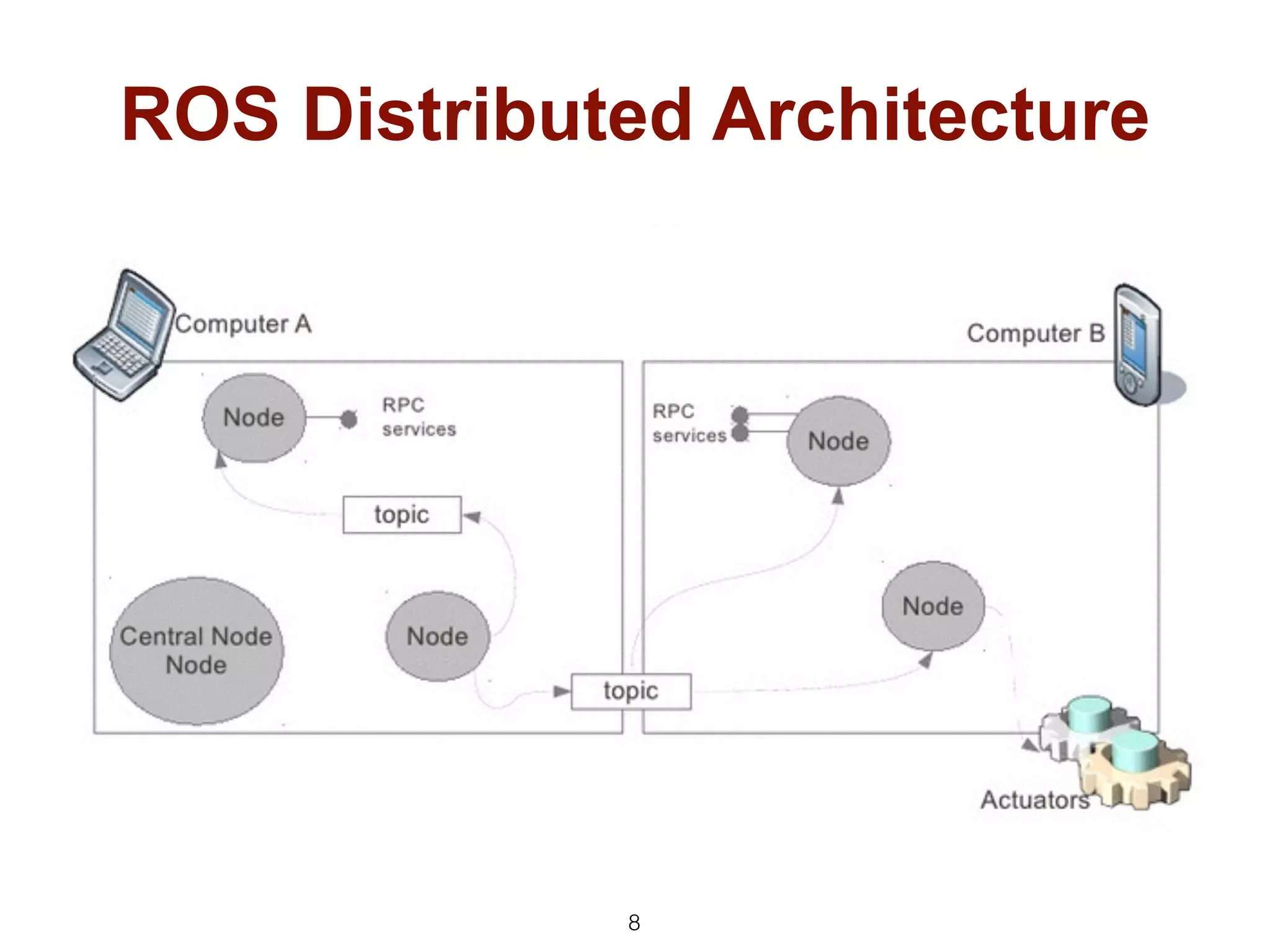 ROS Distributed Architecture
8
 