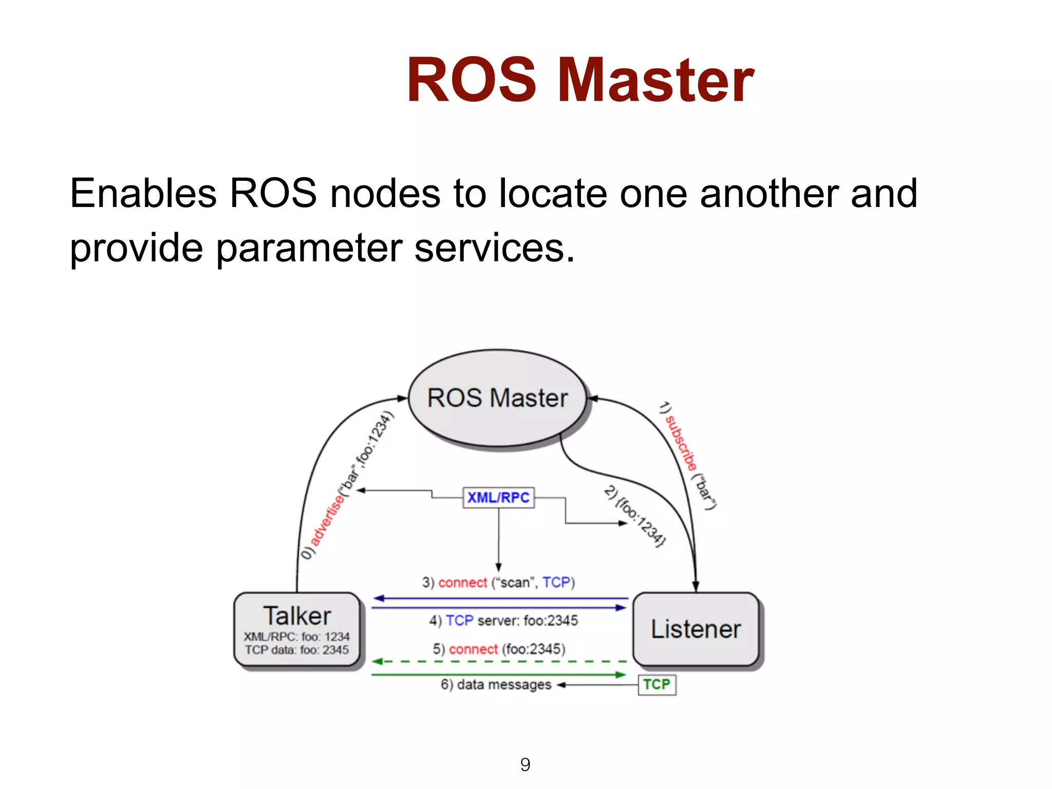 9
ROS Master
Enables ROS nodes to locate one another and
provide parameter services.
 
