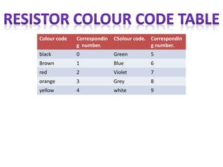 Colour code Correspondin
g number.
C5olour code. Correspondin
g number.
black 0 Green 5
Brown 1 Blue 6
red 2 Violet 7
orange 3 Grey 8
yellow 4 white 9
 