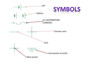 cell
battery
A.C (ALTERNATING-
CURRENT)
Crossed wire
wire
Connection to earth.
Wire-joined
 