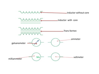 Inductor without core
Inductor with core
Trans former.
Ma
ammeter
galvanometer
voltmeter
milliammeter
 