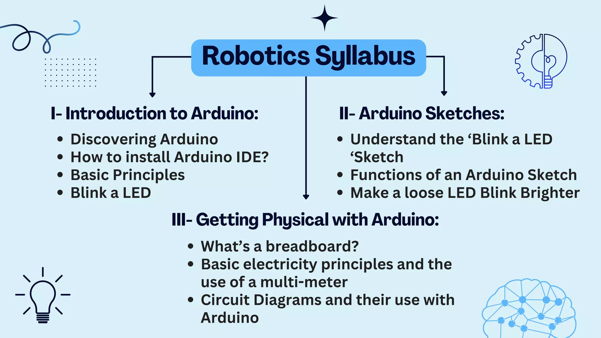 What’s a breadboard?
Basic electricity principles and the
use of a multi-meter
Circuit Diagrams and their use with
Arduino
Robotics Syllabus
Discovering Arduino
How to install Arduino IDE?
Basic Principles
Blink a LED
I- Introduction to Arduino:
Understand the ‘Blink a LED
‘Sketch
Functions of an Arduino Sketch
Make a loose LED Blink Brighter
II- Arduino Sketches:
III- Getting Physical with Arduino:
 