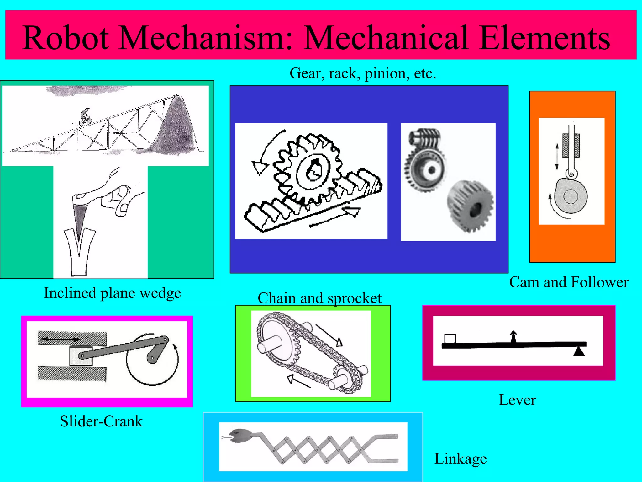 Robot Mechanism: Mechanical Elements 
Inclined plane wedge 
Slider-Crank 
Cam and Follower 
Gear, rack, pinion, etc. 
Chain and sprocket 
Lever 
Linkage 
 