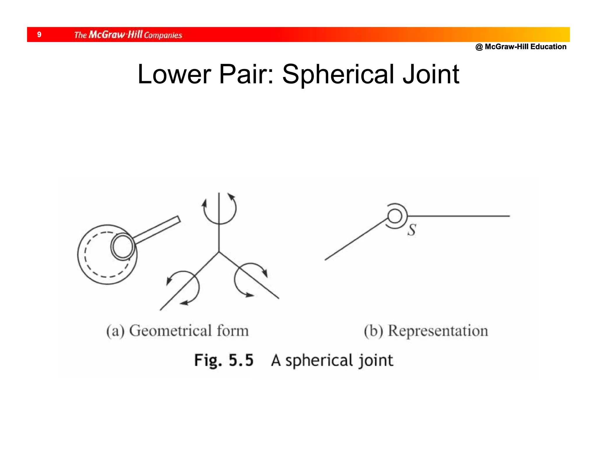 @ McGraw-Hill Education
9
Lower Pair: Spherical Joint
 