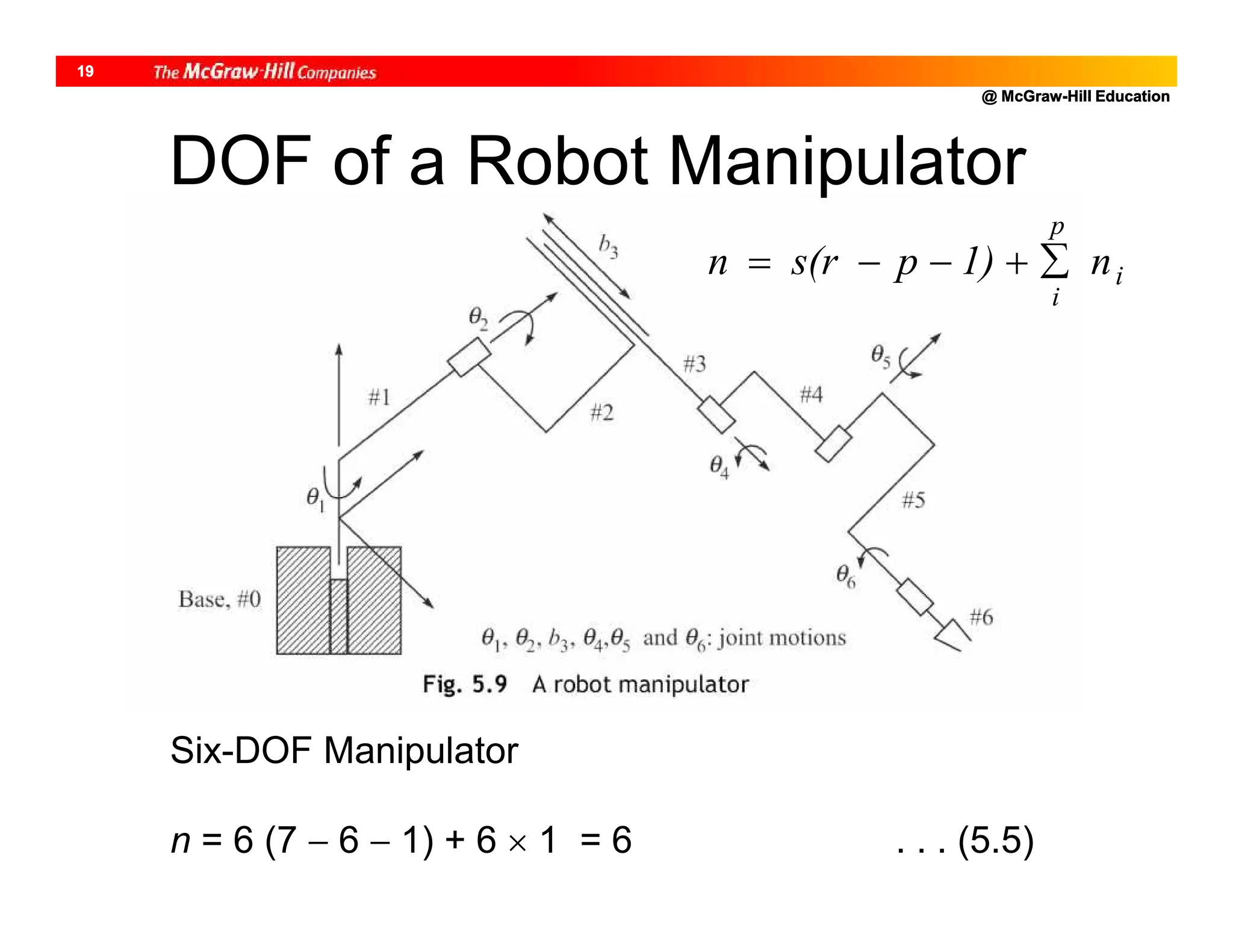 @ McGraw-Hill Education
19
Six-DOF Manipulator
n = 6 (7  6  1) + 6  1 = 6 . . . (5.5)
DOF of a Robot Manipulator
i
p
i
n1)ps(rn 
 