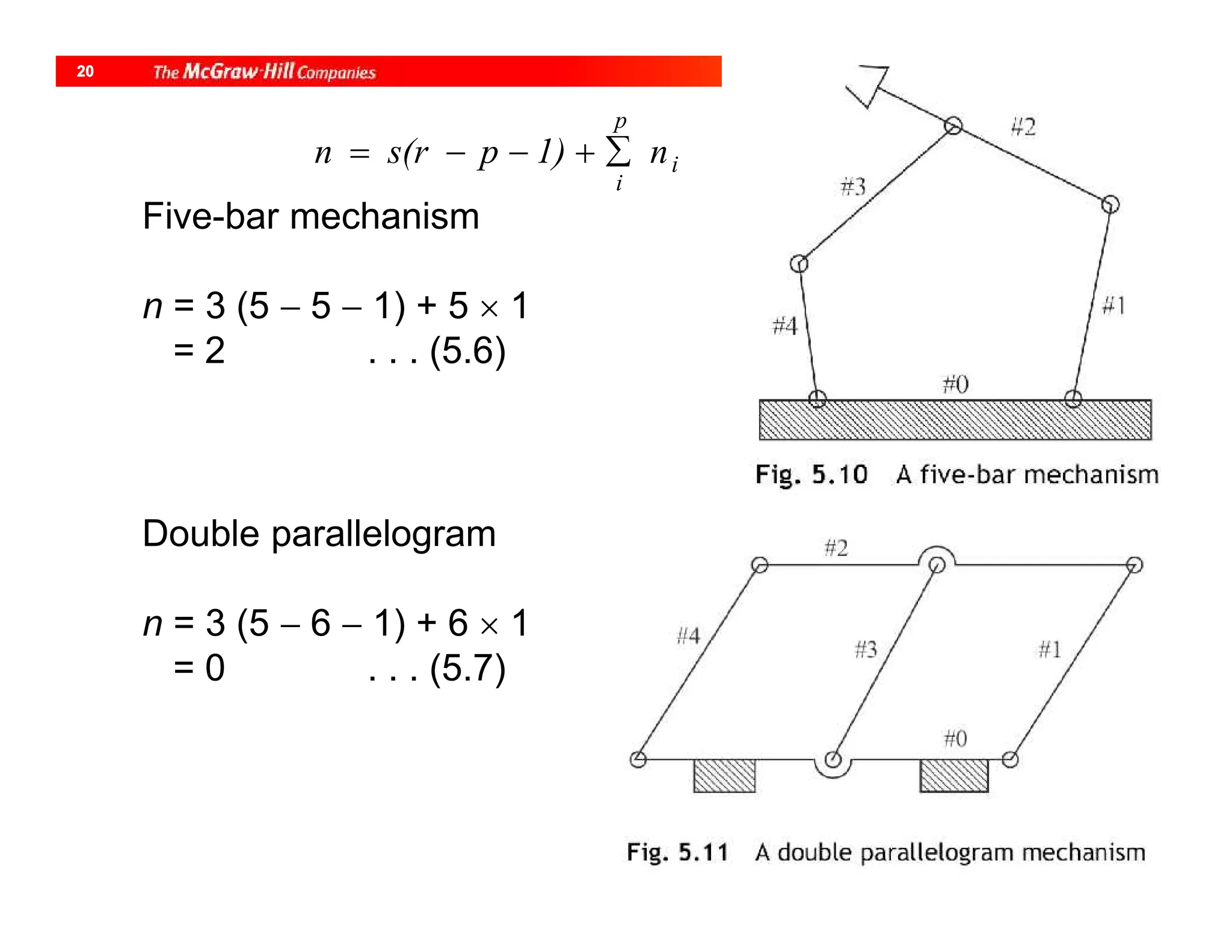 @ McGraw-Hill Education
20
Five-bar mechanism
n = 3 (5  5  1) + 5  1
= 2 . . . (5.6)
Double parallelogram
n = 3 (5  6  1) + 6  1
= 0 . . . (5.7)
i
p
i
n1)ps(rn 
 