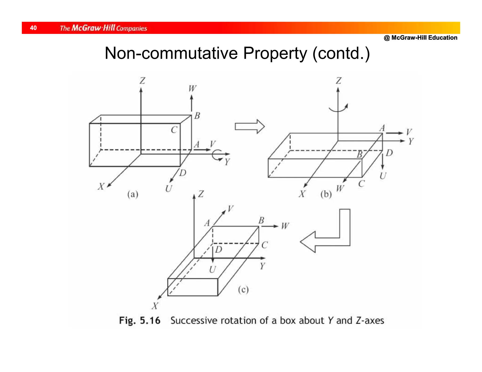 @ McGraw-Hill Education
40
Non-commutative Property (contd.)
 