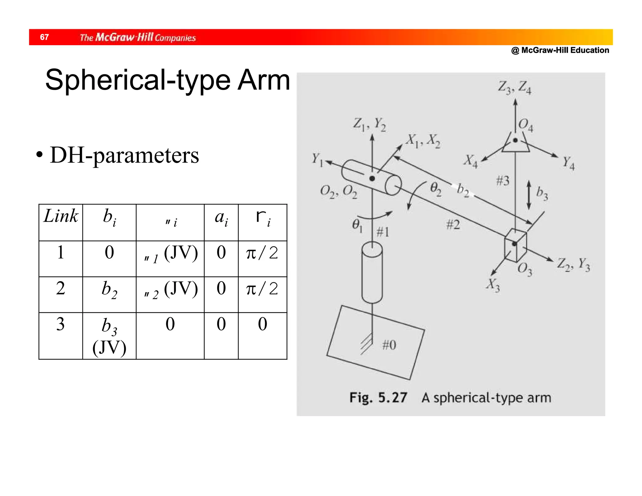@ McGraw-Hill Education
67
Spherical-type Arm
• DH-parameters
Link bi i ai i
1 0 1 (JV) 0 /2
2 b2 2 (JV) 0 /2
3 b3
(JV)
0 0 0
 