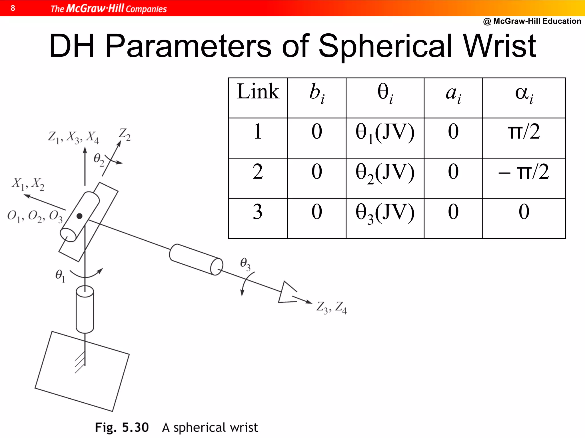 @ McGraw-Hill Education
8
DH Parameters of Spherical Wrist
Link bi i ai i
1 0 1(JV) 0 π/2
2 0 2(JV) 0  π/2
3 0 3(JV) 0 0
 