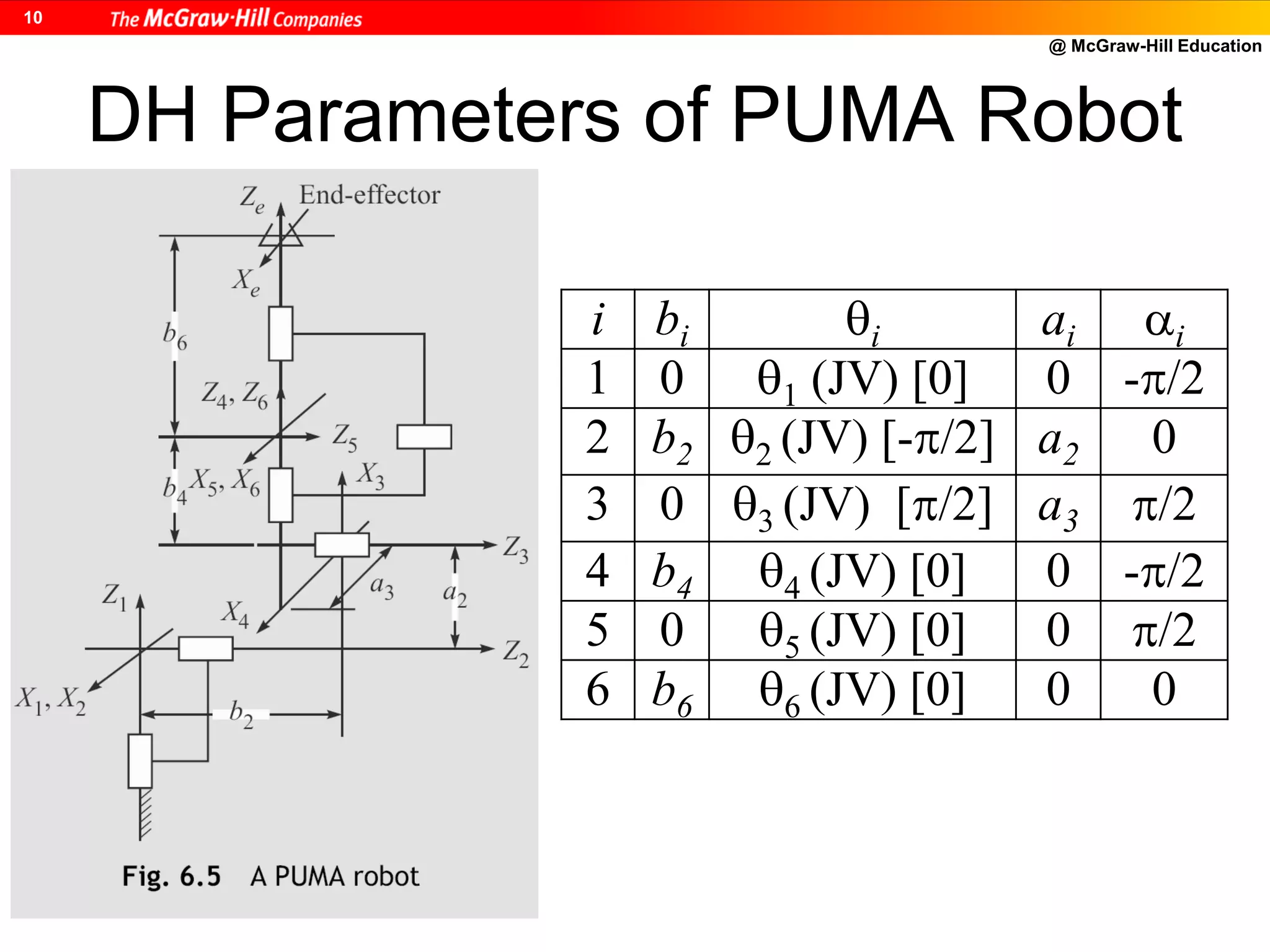 @ McGraw-Hill Education
10
DH Parameters of PUMA Robot
i bi i ai i
1 0 1 (JV) [0] 0 -/2
2 b2 2 (JV) [-/2] a2 0
3 0 3 (JV) [/2] a3 /2
4 b4 4 (JV) [0] 0 -/2
5 0 5 (JV) [0] 0 /2
6 b6 6 (JV) [0] 0 0
 