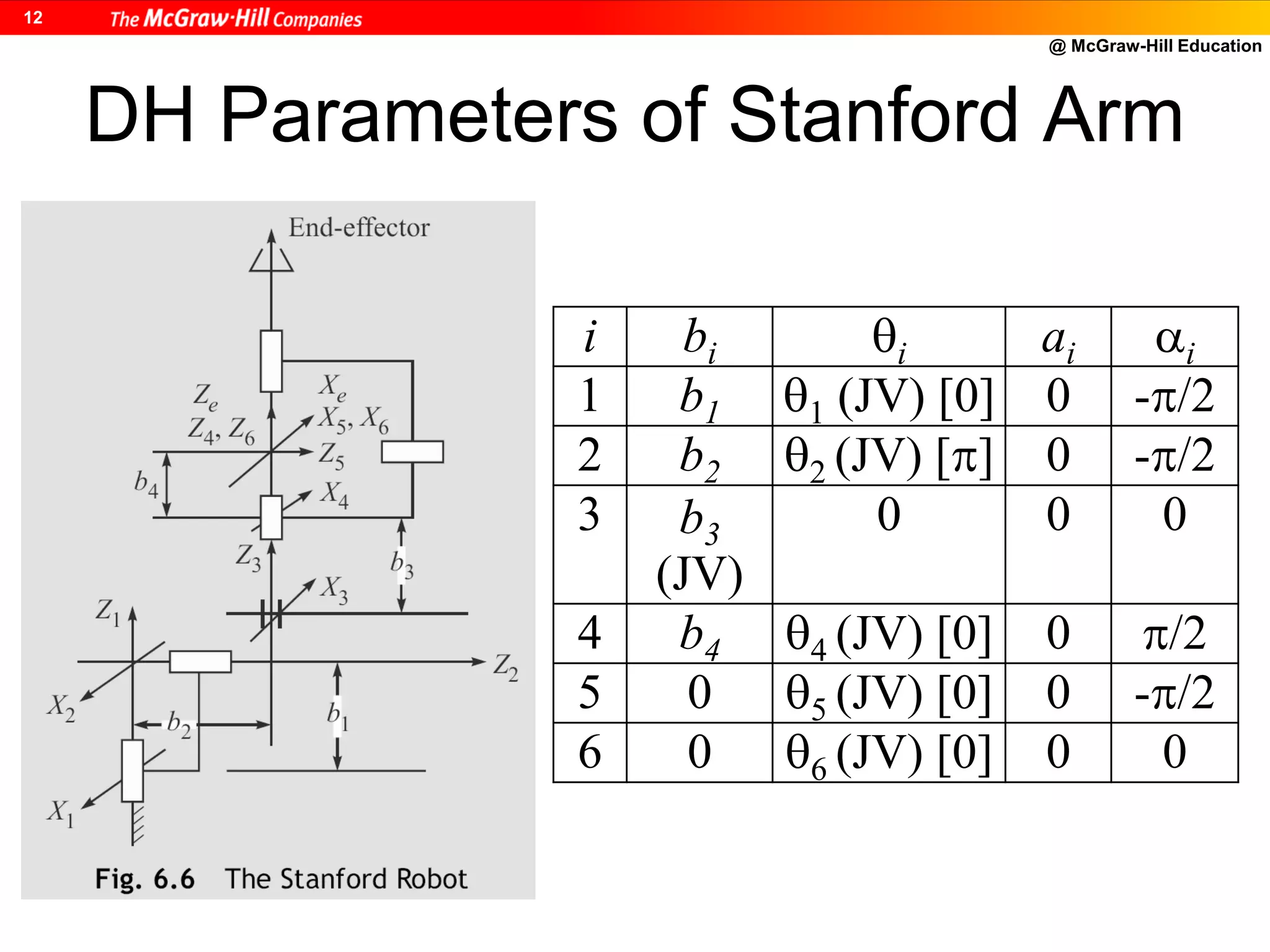 @ McGraw-Hill Education
12
DH Parameters of Stanford Arm
i bi i ai i
1 b1 1 (JV) [0] 0 -/2
2 b2 2 (JV) [] 0 -/2
3 b3
(JV)
0 0 0
4 b4 4 (JV) [0] 0 /2
5 0 5 (JV) [0] 0 -/2
6 0 6 (JV) [0] 0 0
 
