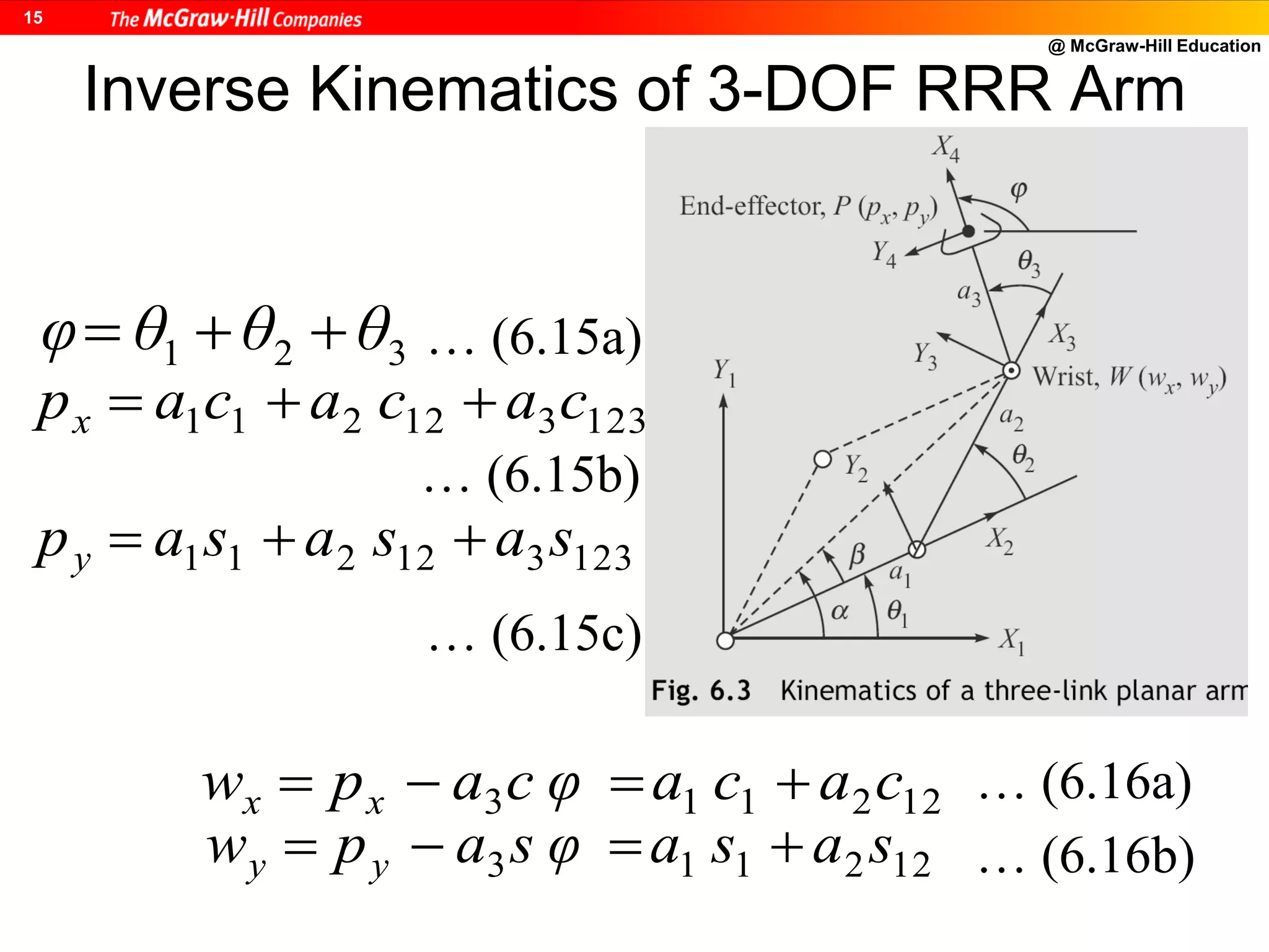 @ McGraw-Hill Education
15
Inverse Kinematics of 3-DOF RRR Arm
321 θθθφ 
123312211 cacacapx 
123312211 sasasapy 
122113 cacac φapw xx 
122113 sasas φapw yy 
… (6.15a)
… (6.15b)
… (6.15c)
… (6.16a)
… (6.16b)
 