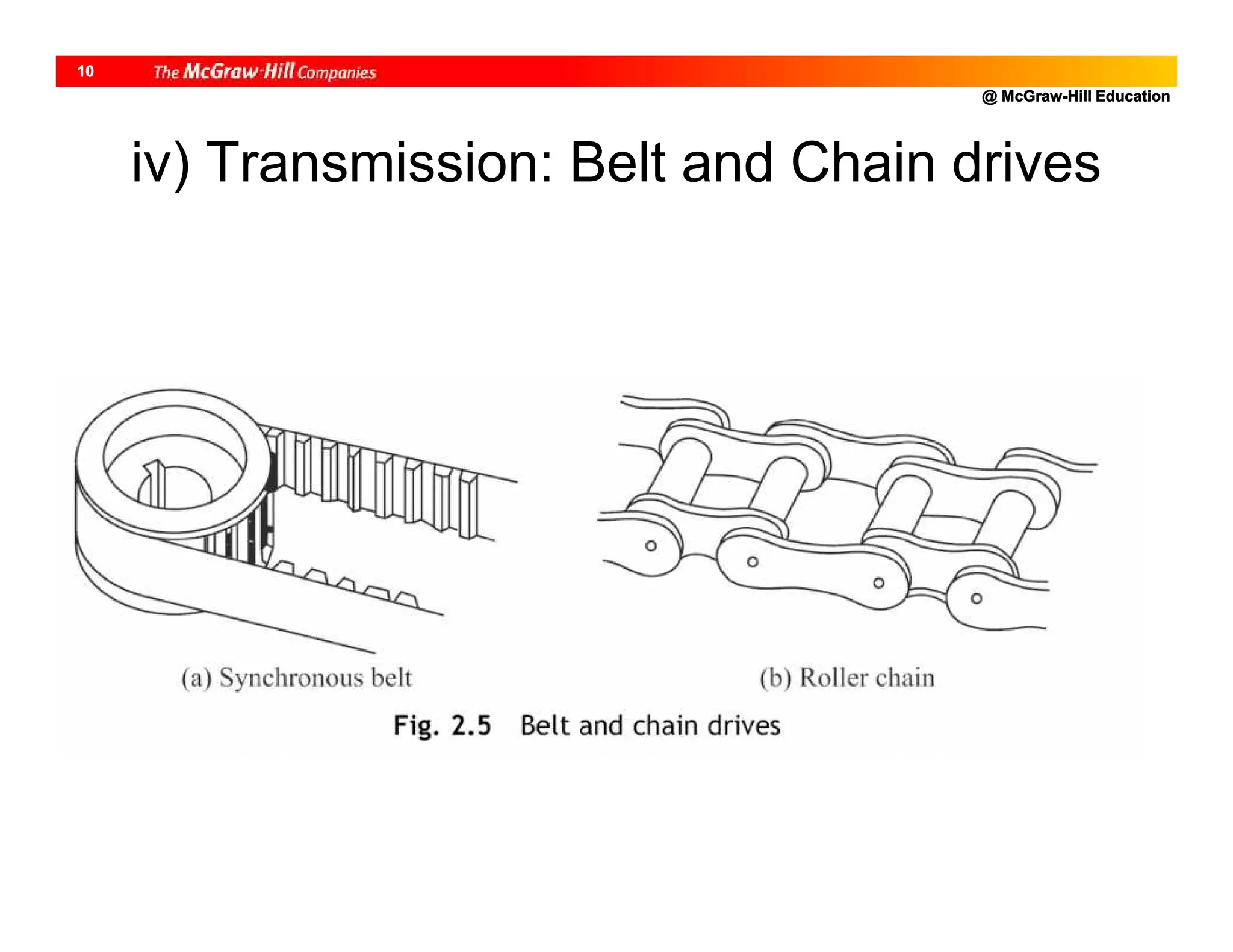 @ McGraw-Hill Education
10
iv) Transmission: Belt and Chain drives
 