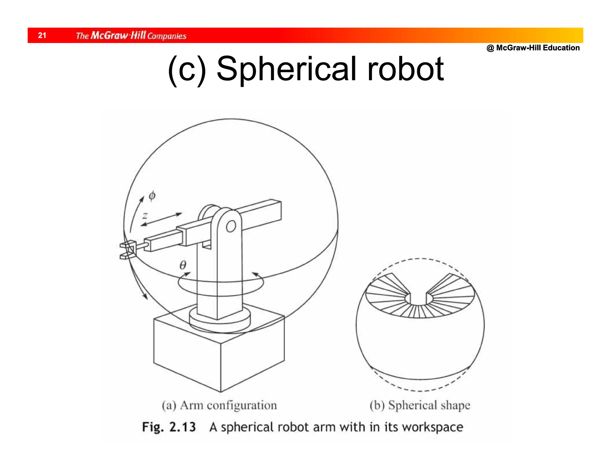 @ McGraw-Hill Education
21
(c) Spherical robot
 