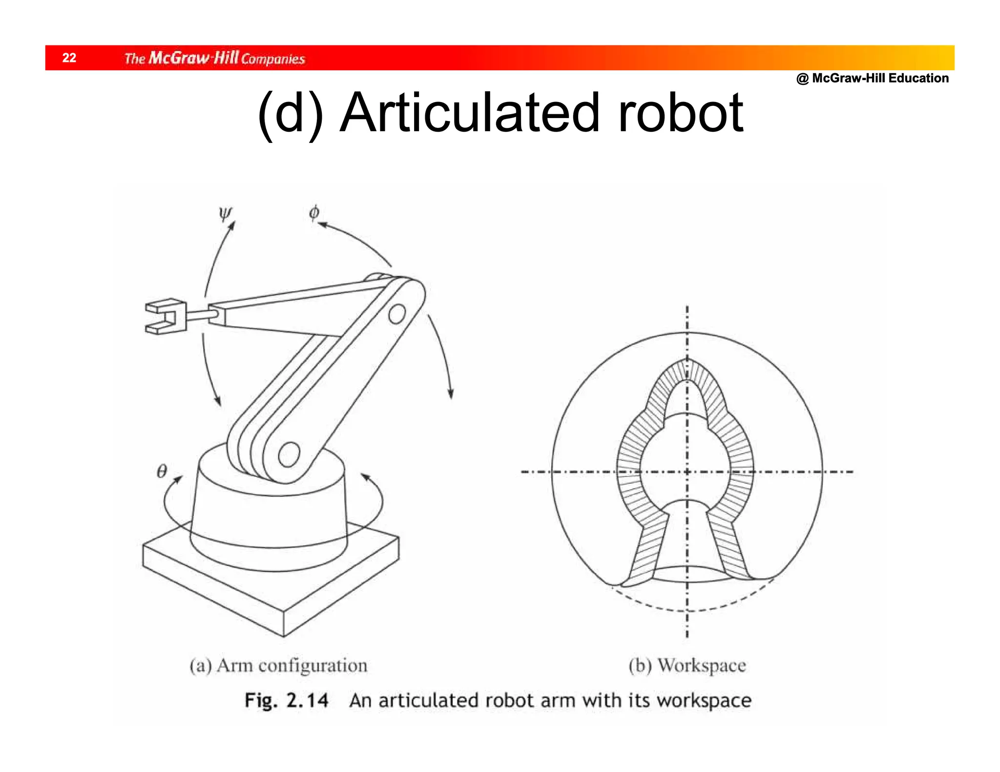 @ McGraw-Hill Education
22
(d) Articulated robot
 