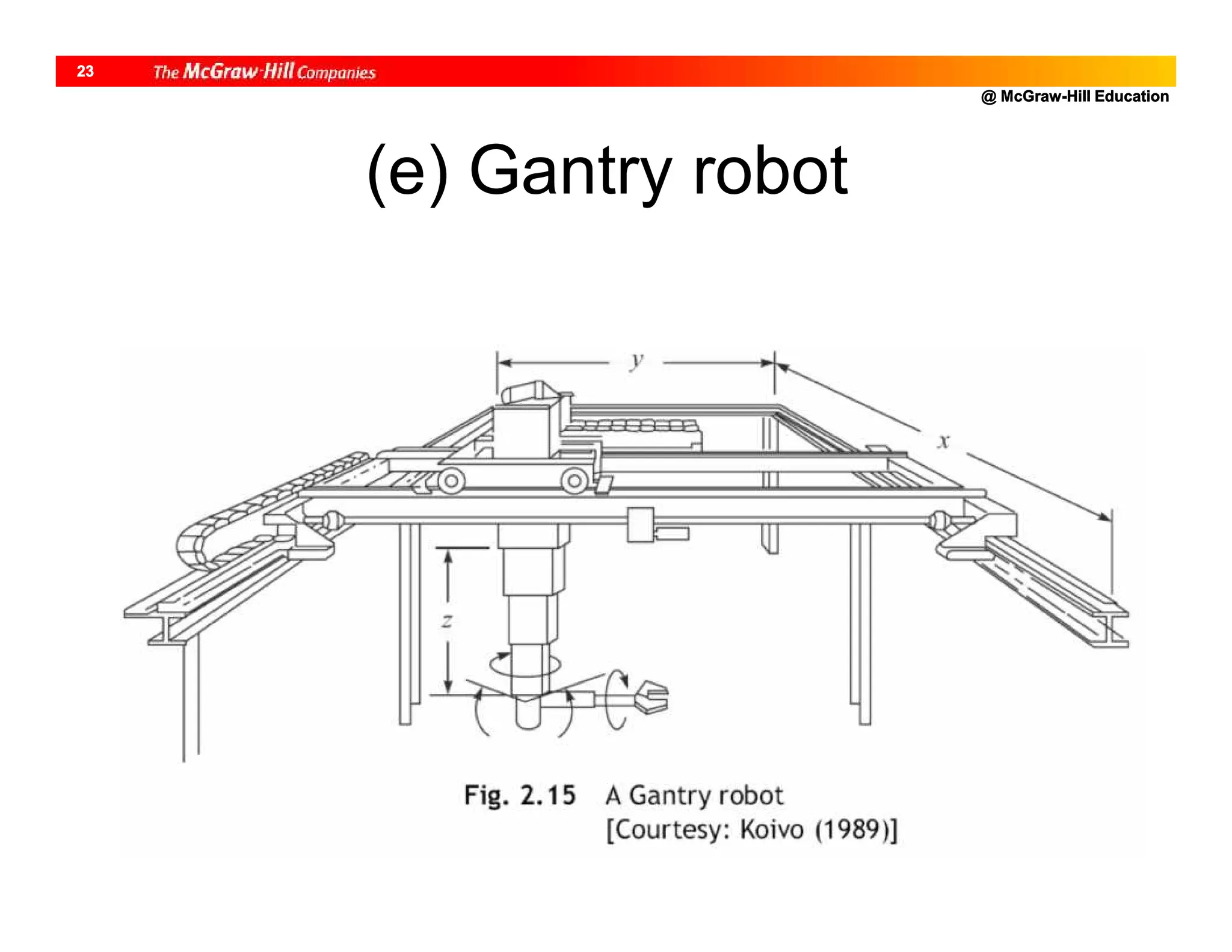@ McGraw-Hill Education
23
(e) Gantry robot
 