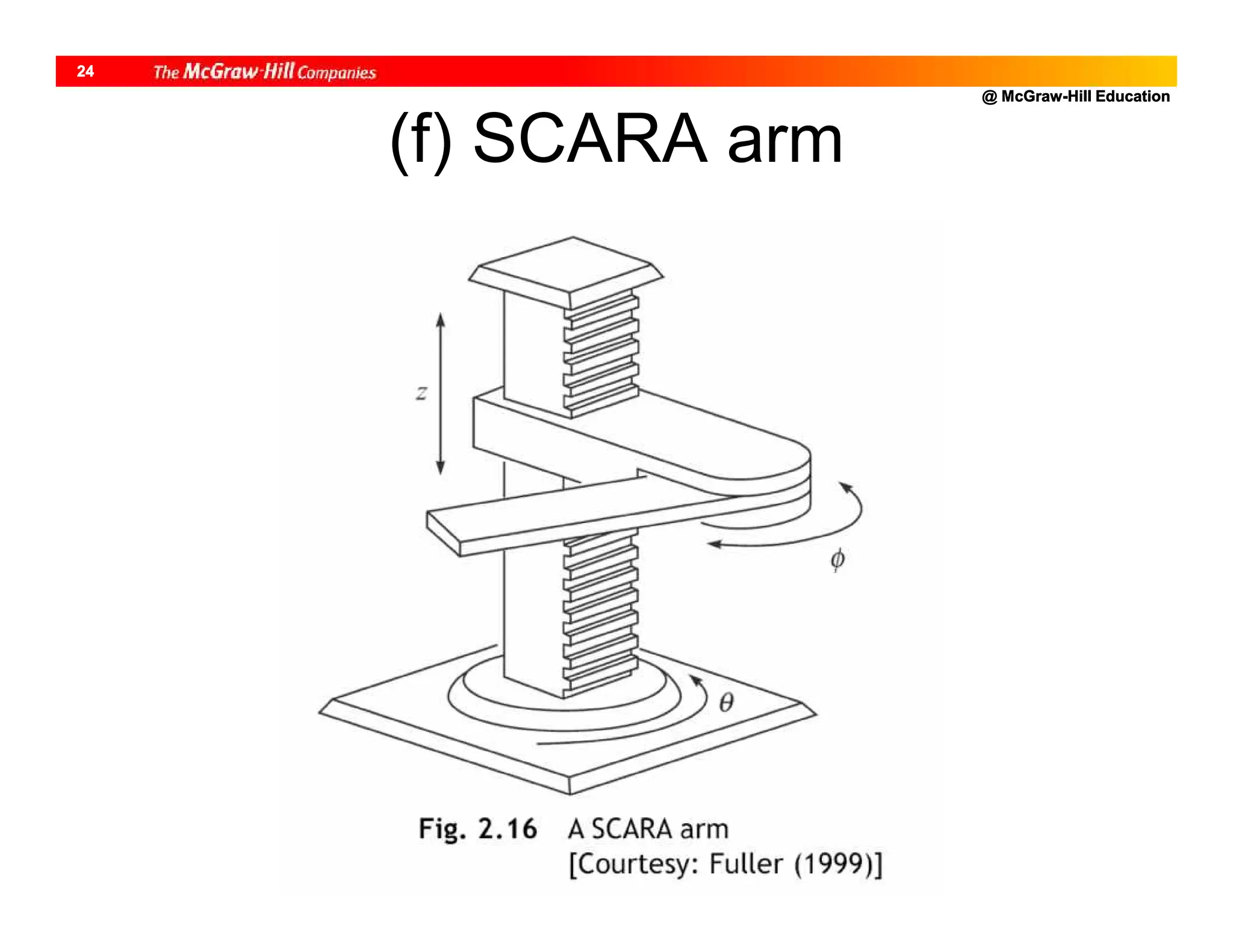 @ McGraw-Hill Education
24
(f) SCARA arm
 