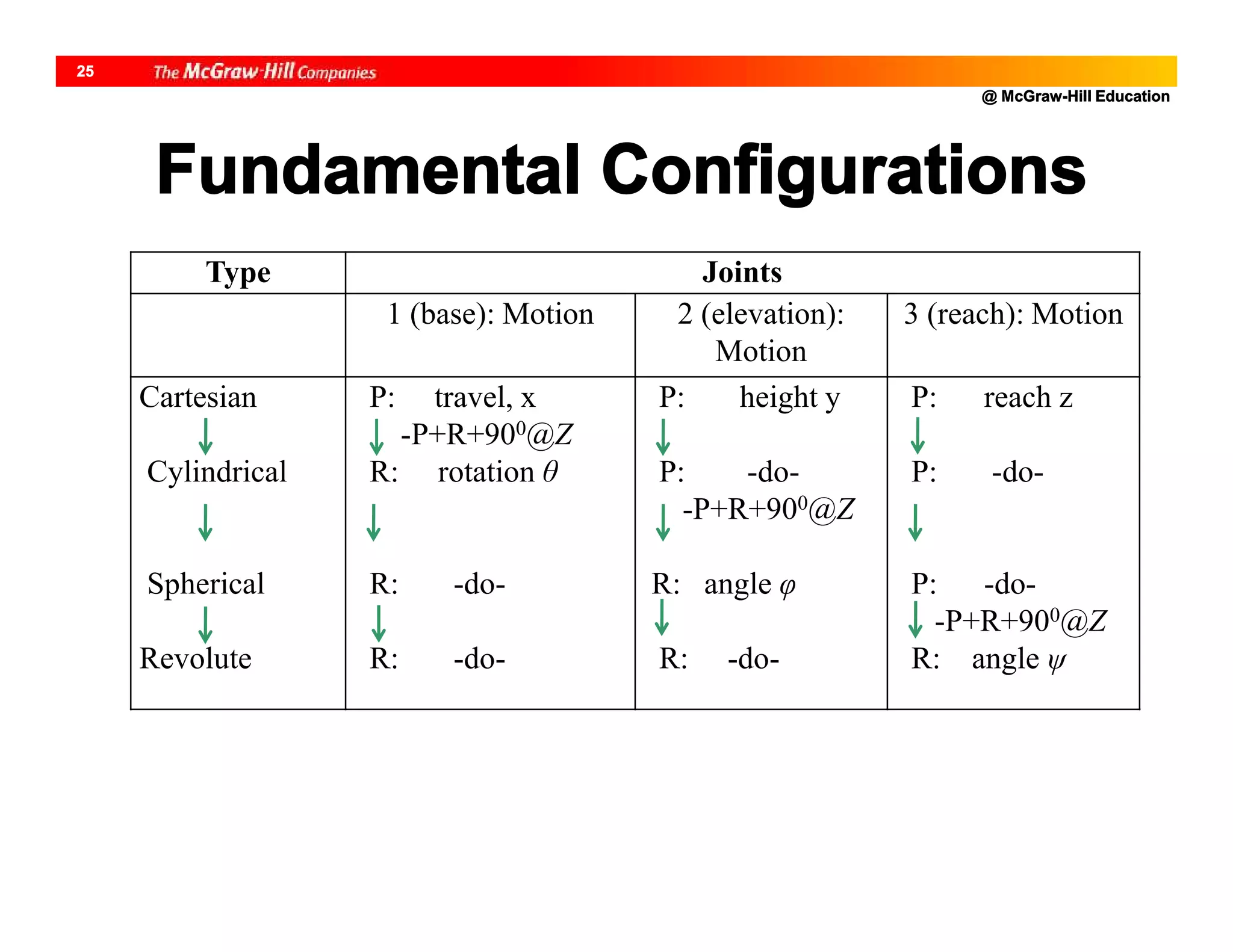 @ McGraw-Hill Education
25
Fundamental Configurations
Type Joints
1 (base): Motion 2 (elevation):
Motion
3 (reach): Motion
Cartesian
Cylindrical
Spherical
Revolute
P: travel, x
-P+R+900@Z
R: rotation θ
R: -do-
R: -do-
P: height y
P: -do-
-P+R+900@Z
R: angle φ
R: -do-
P: reach z
P: -do-
P: -do-
-P+R+900@Z
R: angle ψ
 