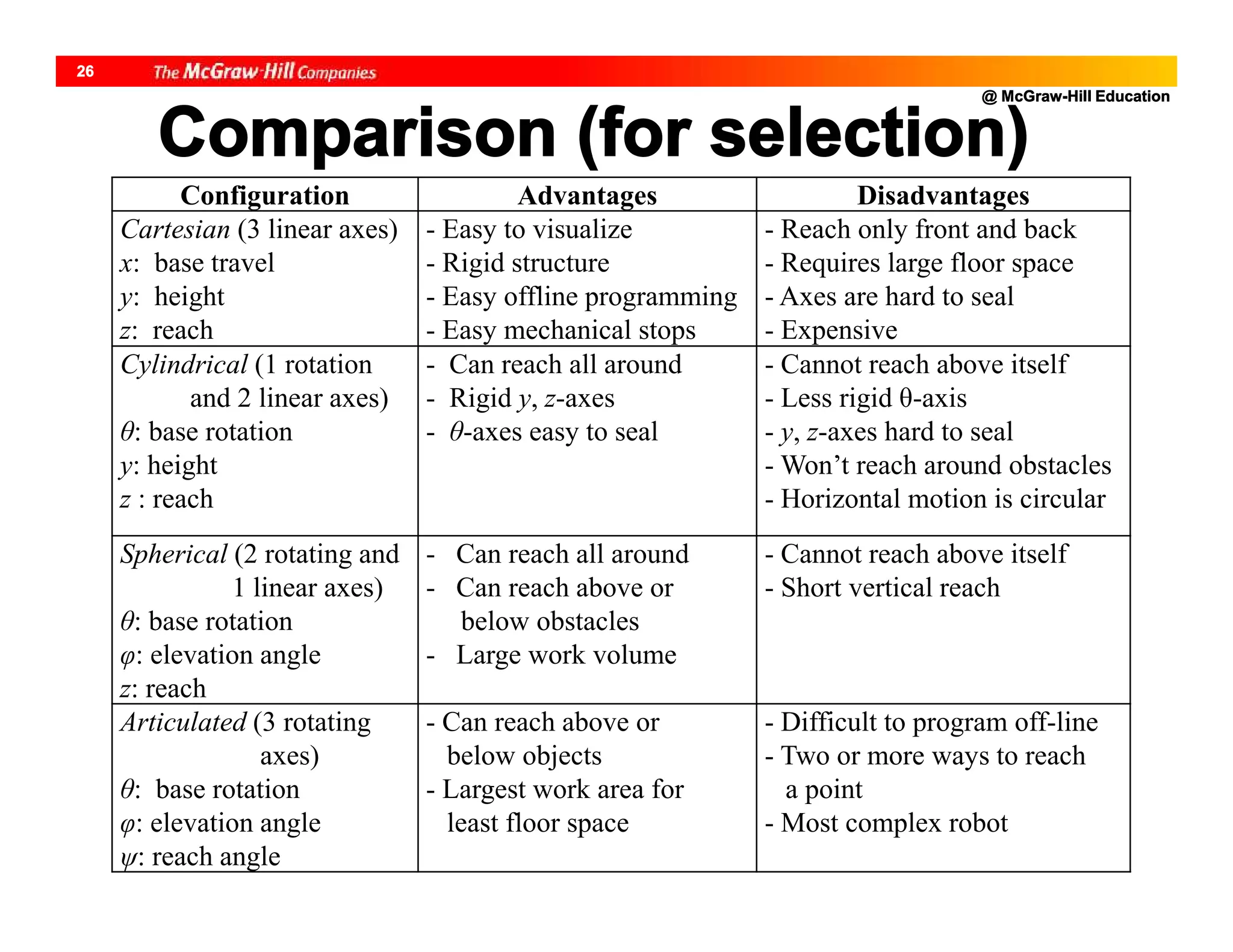 @ McGraw-Hill Education
26
Comparison (for selection)
Configuration Advantages Disadvantages
Cartesian (3 linear axes)
x: base travel
y: height
z: reach
- Easy to visualize
- Rigid structure
- Easy offline programming
- Easy mechanical stops
- Reach only front and back
- Requires large floor space
- Axes are hard to seal
- Expensive
Cylindrical (1 rotation
and 2 linear axes)
θ: base rotation
y: height
z : reach
- Can reach all around
- Rigid y, z-axes
- θ-axes easy to seal
- Cannot reach above itself
- Less rigid θ-axis
- y, z-axes hard to seal
- Won’t reach around obstacles
- Horizontal motion is circular
Spherical (2 rotating and
1 linear axes)
θ: base rotation
φ: elevation angle
z: reach
- Can reach all around
- Can reach above or
below obstacles
- Large work volume
- Cannot reach above itself
- Short vertical reach
Articulated (3 rotating
axes)
θ: base rotation
φ: elevation angle
ψ: reach angle
- Can reach above or
below objects
- Largest work area for
least floor space
- Difficult to program off-line
- Two or more ways to reach
a point
- Most complex robot
 