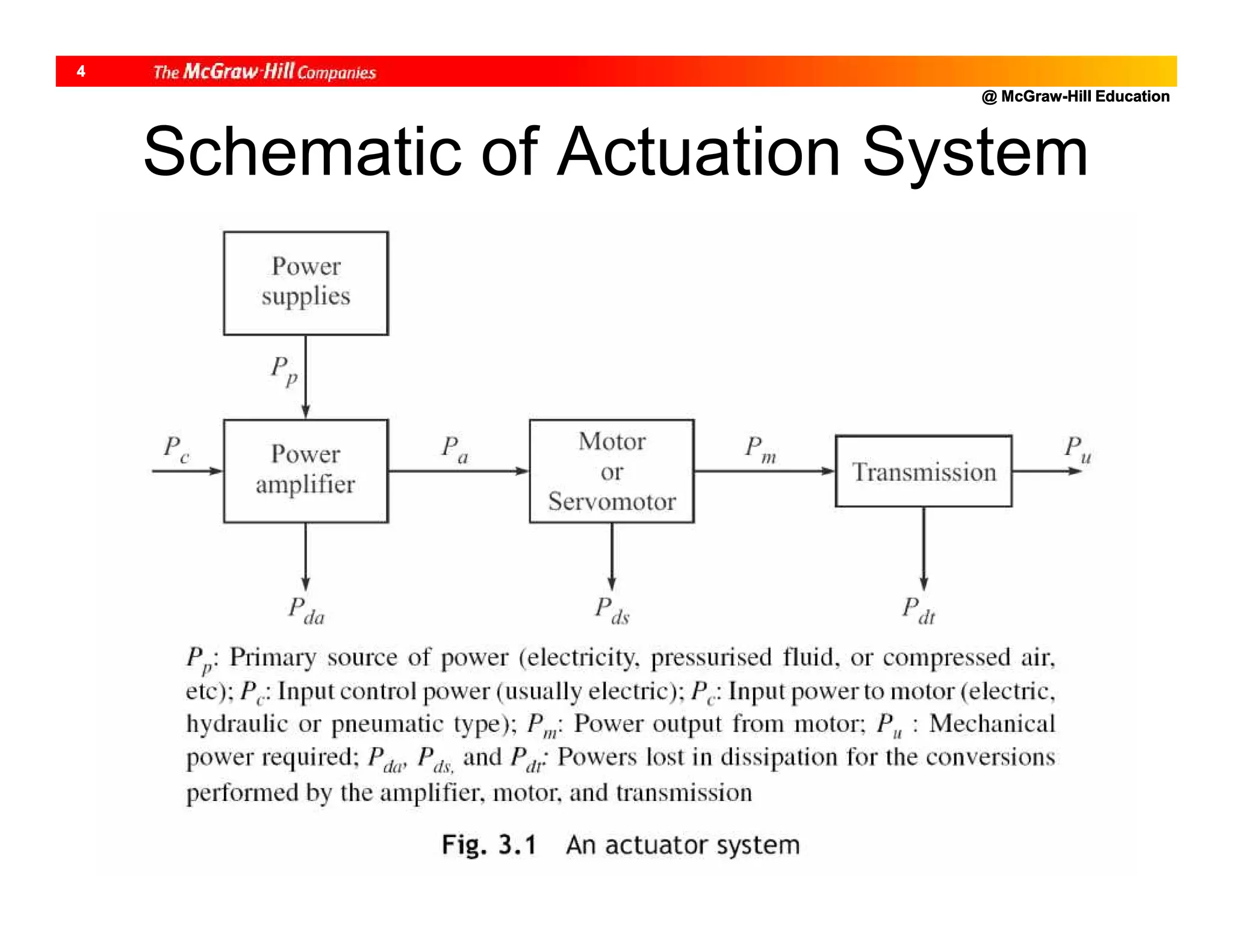 @ McGraw-Hill Education
4
Schematic of Actuation System
 