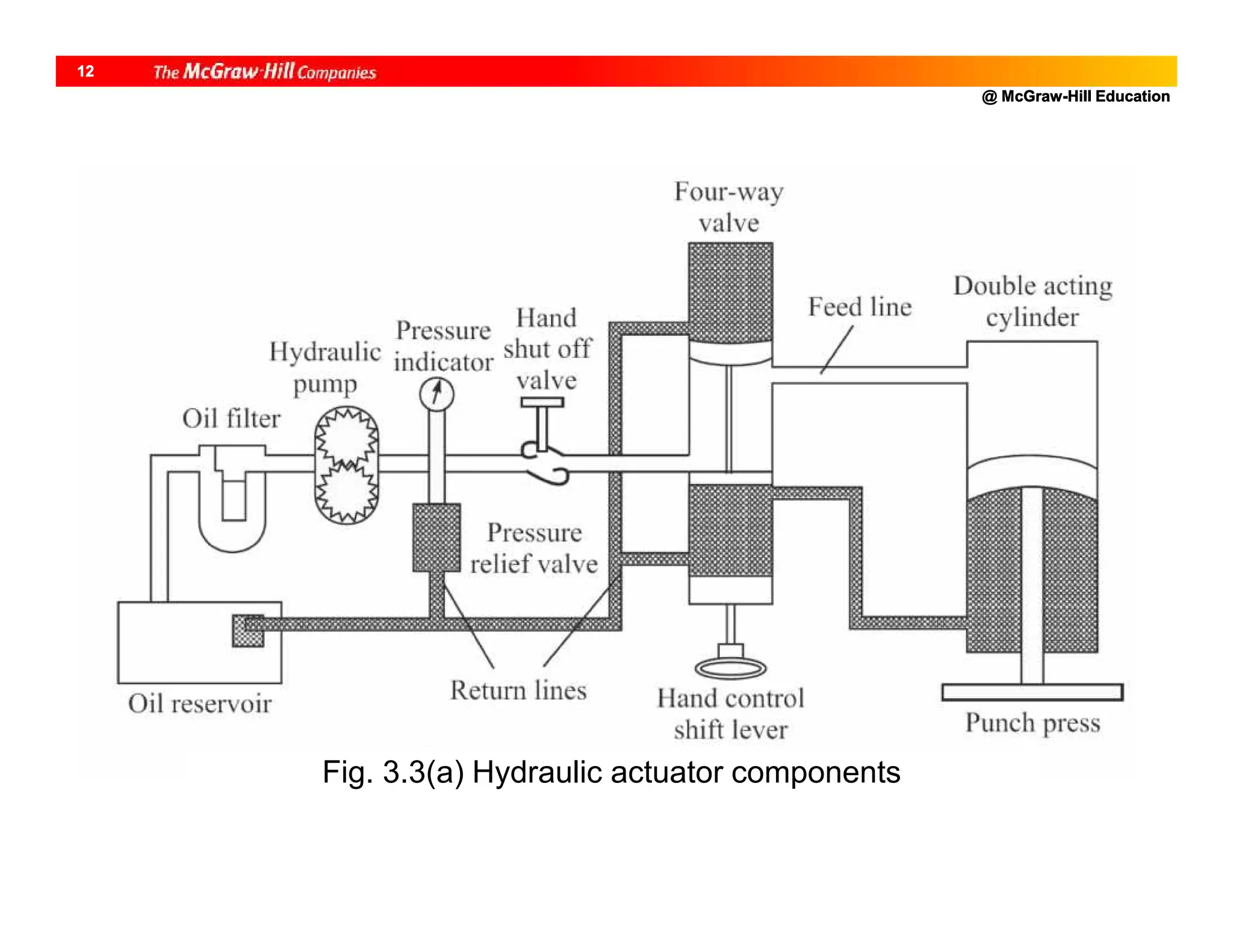 @ McGraw-Hill Education
12
Fig. 3.3(a) Hydraulic actuator components
 