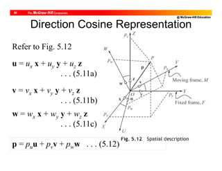 @ McGraw-Hill Education
26
u = ux x + uy y + uz z
. . . (5.11a)
v = vx x + vy y + vz z
. . . (5.11b)
w = wx x + wy y + wz z
. . . (5.11c)
Direction Cosine Representation
Refer to Fig. 5.12
p = puu + pvv + pww . . . (5.12)
 
