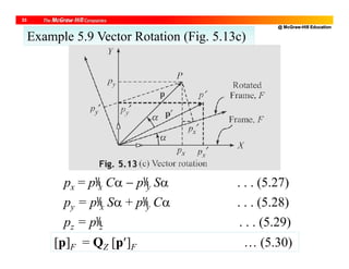 @ McGraw-Hill Education
33
px = px C  py S . . . (5.27)
py = px S + py C . . . (5.28)
pz = pz . . . (5.29)
Example 5.9 Vector Rotation (Fig. 5.13c)
[p]F = QZ [p]F … (5.30)
 