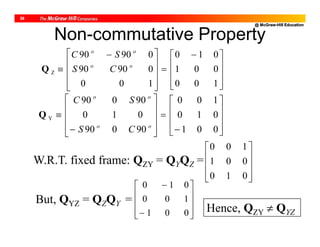 @ McGraw-Hill Education
38
W.R.T. fixed frame: QZY = QYQZ =










010
001
100
























001
010
100
90090
010
90090
Y
oo
oo
CS
SC
Q
But, QYZ = QZQY =












001
100
010
Non-commutative Property









 










 

100
001
010
100
09090
09090
Z
oo
oo
CS
SC
Q
Hence, QZY  QYZ
 