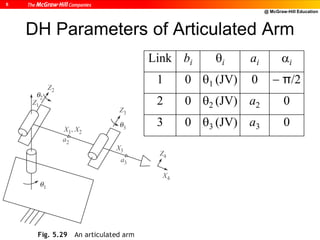 @ McGraw-Hill Education
6
DH Parameters of Articulated Arm
Link bi i ai i
1 0 1 (JV) 0  π/2
2 0 2 (JV) a2 0
3 0 3 (JV) a3 0
 