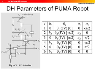 @ McGraw-Hill Education
10
DH Parameters of PUMA Robot
i bi i ai i
1 0 1 (JV) [0] 0 -/2
2 b2 2 (JV) [-/2] a2 0
3 0 3 (JV) [/2] a3 /2
4 b4 4 (JV) [0] 0 -/2
5 0 5 (JV) [0] 0 /2
6 b6 6 (JV) [0] 0 0
 