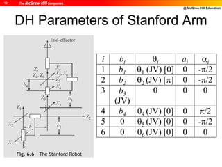 @ McGraw-Hill Education
12
DH Parameters of Stanford Arm
i bi i ai i
1 b1 1 (JV) [0] 0 -/2
2 b2 2 (JV) [] 0 -/2
3 b3
(JV)
0 0 0
4 b4 4 (JV) [0] 0 /2
5 0 5 (JV) [0] 0 -/2
6 0 6 (JV) [0] 0 0
 