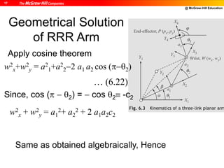 @ McGraw-Hill Education
17
Geometrical Solution
of RRR Arm
Apply cosine theorem
w2
x + w2
y = a1
2+ a2
2 + 2 a1a2c2
Same as obtained algebraically, Hence
… (6.22)
w2
x+w2
y = a2
1+a2
22 a1 a2 cos (2)
Since, cos (  2) =  cos 2 -c2
 