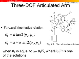 @ McGraw-Hill Education
21
Three-DOF Articulated Arm
• Forward kinematics relation
)p,(paθ xy2tan1 
)p,(paπθ xy2tan1 
when 2 is equal to  2
(1), where 2
(1) is one
of the solutions
 