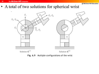 @ McGraw-Hill Education
26
;
• A total of two solutions for spherical wrist
 
