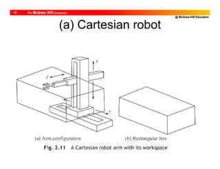@ McGraw-Hill Education
19
(a) Cartesian robot
 