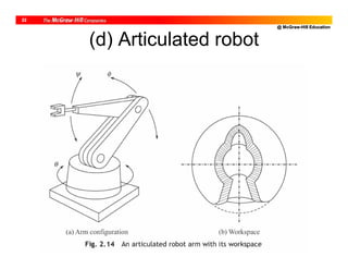 @ McGraw-Hill Education
22
(d) Articulated robot
 